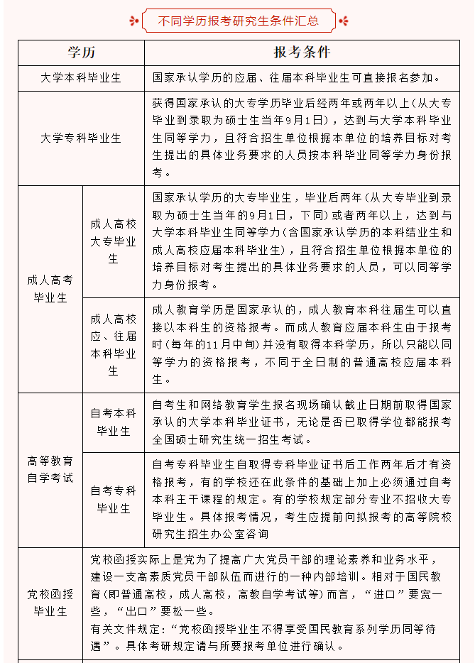 硕士研究生报考条件